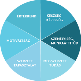 Kompetencia felmérés